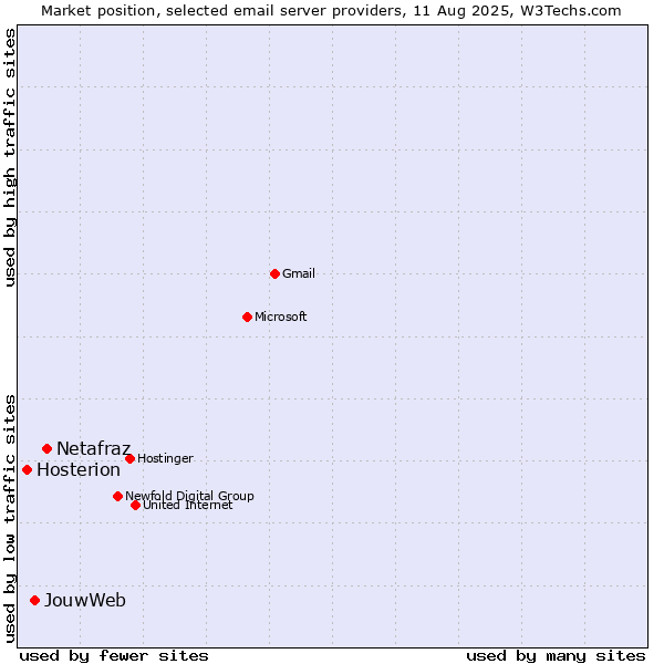 Market position of Netafraz vs. JouwWeb vs. Hosterion