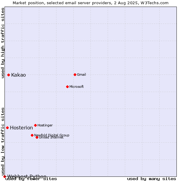 Market position of Kakao vs. Hosterion vs. Webhost Python