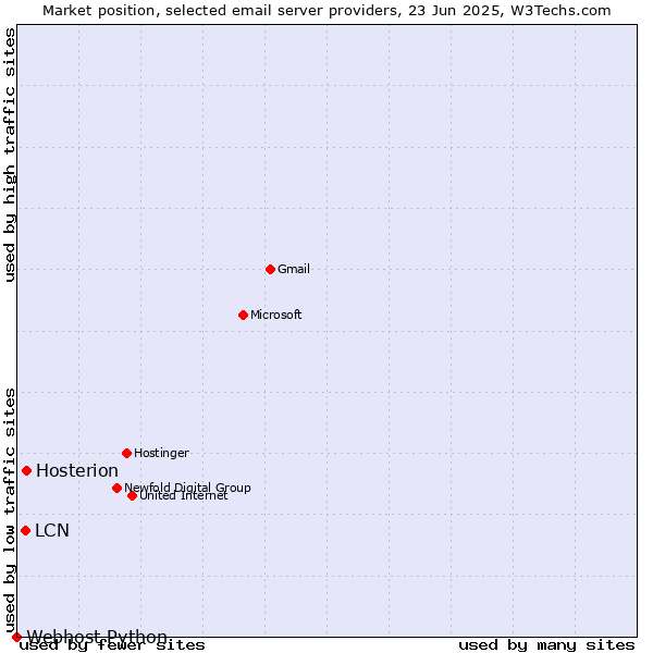 Market position of Hosterion vs. LCN vs. Webhost Python
