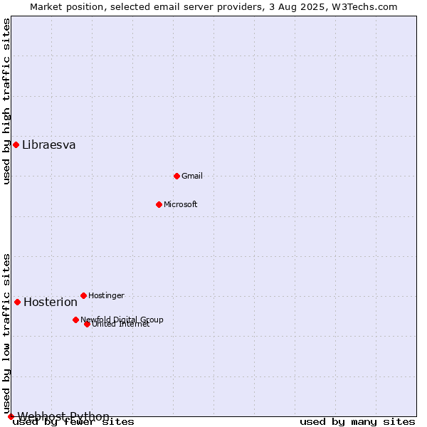 Market position of Hosterion vs. Libraesva vs. Webhost Python
