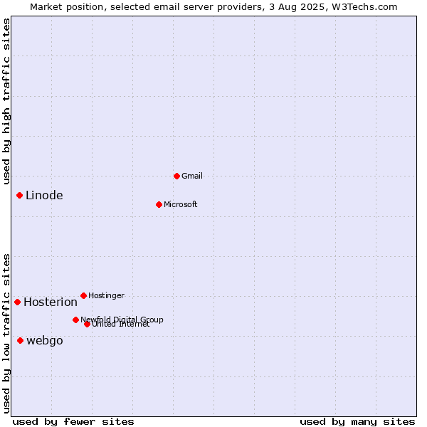 Market position of webgo vs. Linode vs. Hosterion