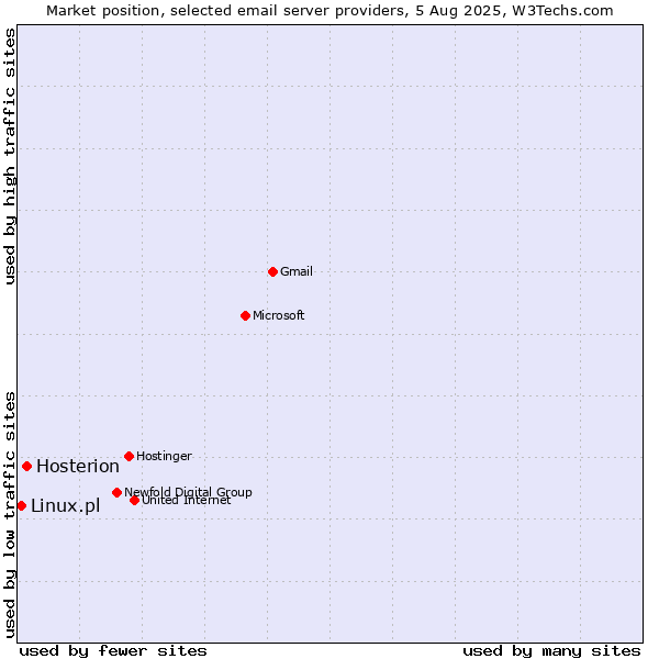 Market position of Hosterion vs. Linux.pl