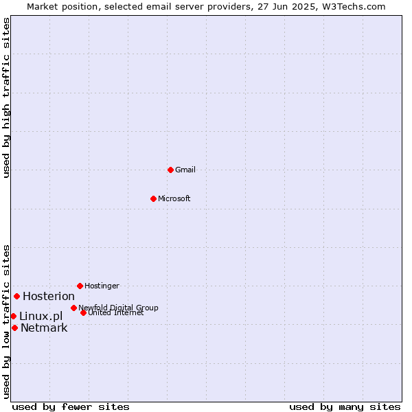 Market position of Hosterion vs. Netmark vs. Linux.pl
