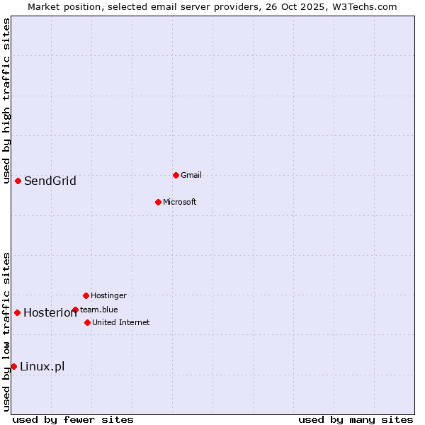 Market position of SendGrid vs. Hosterion vs. Linux.pl