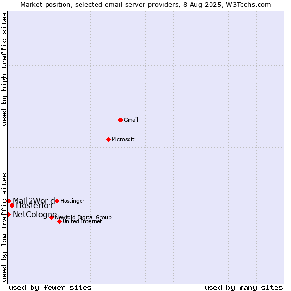 Market position of Hosterion vs. Mail2World vs. NetCologne