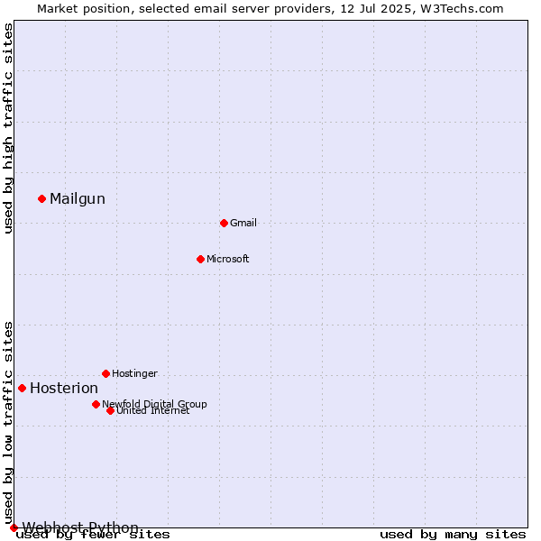 Market position of Mailgun vs. Hosterion vs. Webhost Python