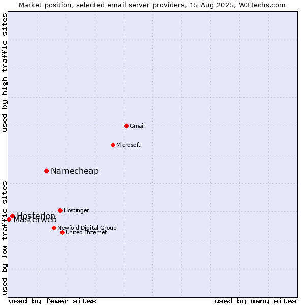 Market position of Namecheap vs. Hosterion vs. Masterweb