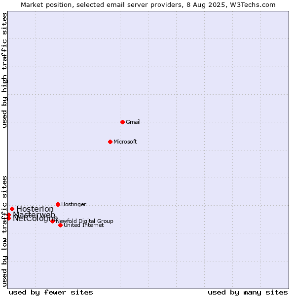 Market position of Hosterion vs. NetCologne vs. Masterweb