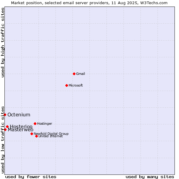 Market position of Hosterion vs. Masterweb vs. Octenium