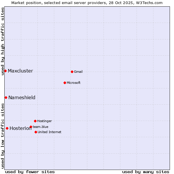 Market position of Hosterion vs. Nameshield vs. Maxcluster