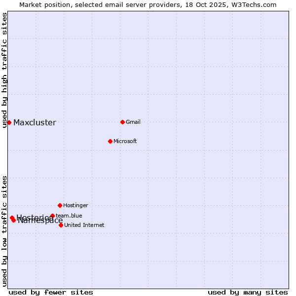 Market position of Namespace vs. Hosterion vs. Maxcluster