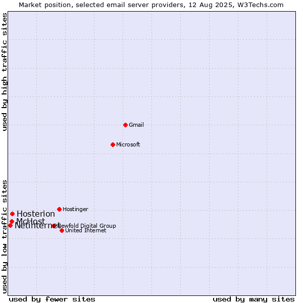 Market position of Hosterion vs. McHost vs. Netinternet