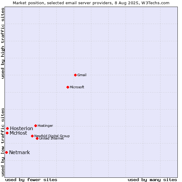 Market position of Hosterion vs. McHost vs. Netmark