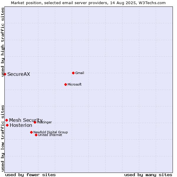 Market position of Hosterion vs. Mesh Security vs. SecureAX