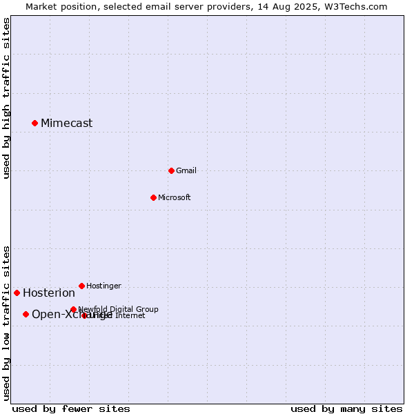 Market position of Mimecast vs. Open-Xchange vs. Hosterion