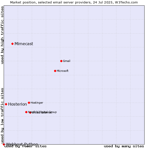 Market position of Mimecast vs. Hosterion vs. Webhost Python