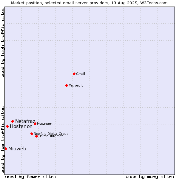 Market position of Netafraz vs. Hosterion vs. Mioweb