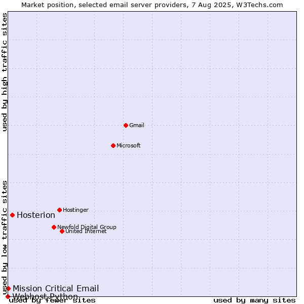 Market position of Hosterion vs. Mission Critical Email vs. Webhost Python