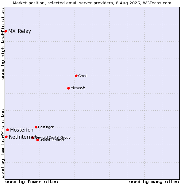 Market position of Hosterion vs. Netinternet vs. MX-Relay