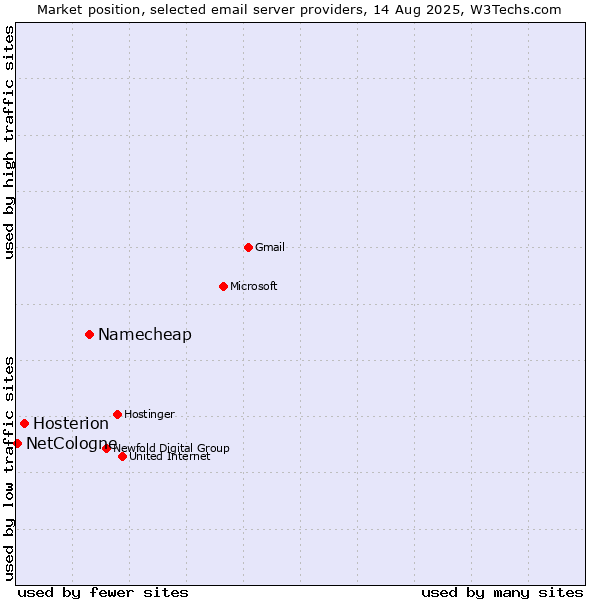 Market position of Namecheap vs. Hosterion vs. NetCologne