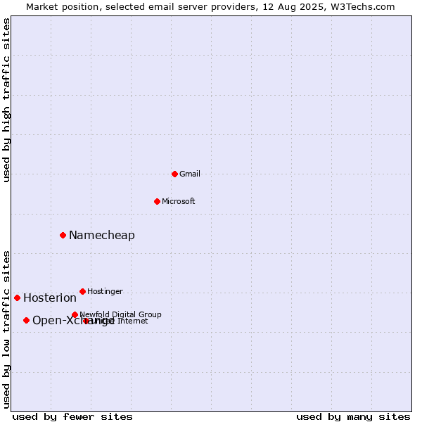 Market position of Namecheap vs. Open-Xchange vs. Hosterion