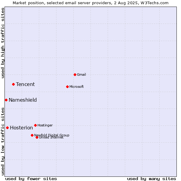 Market position of Tencent vs. Hosterion vs. Nameshield