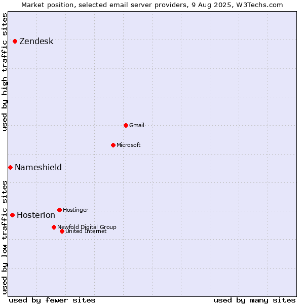 Market position of Zendesk vs. Hosterion vs. Nameshield