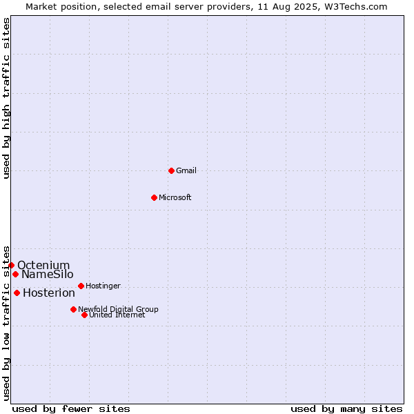 Market position of Hosterion vs. NameSilo vs. Octenium