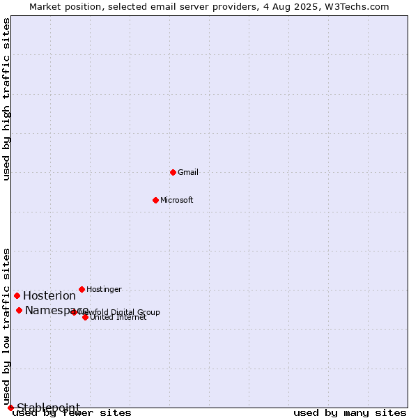 Market position of Namespace vs. Hosterion vs. Stablepoint
