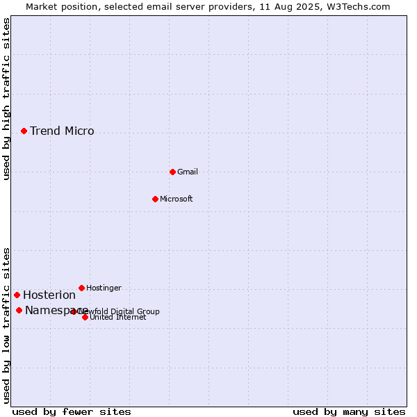 Market position of Trend Micro vs. Namespace vs. Hosterion