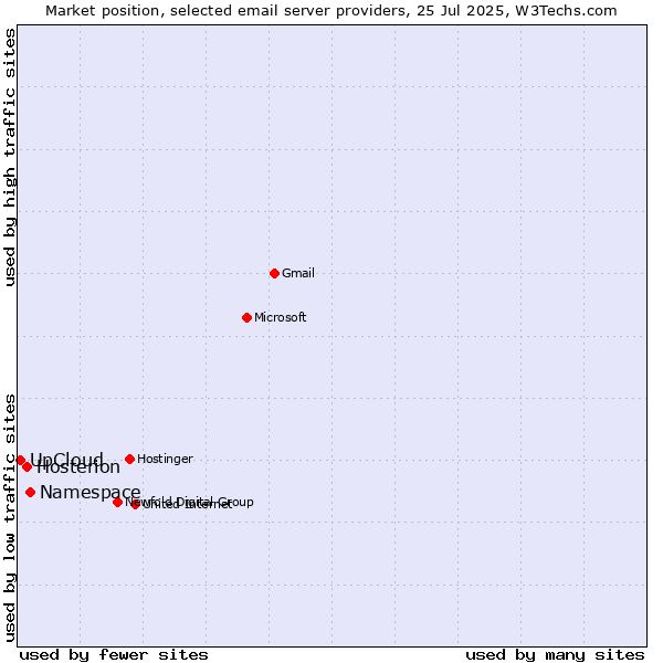 Market position of Namespace vs. Hosterion vs. UpCloud