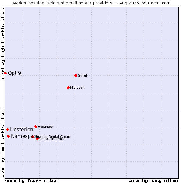 Market position of Namespace vs. Hosterion vs. Opti9