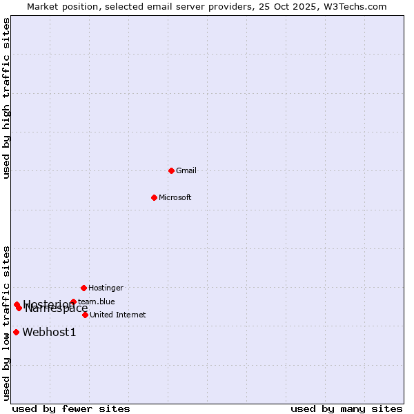 Market position of Namespace vs. Hosterion vs. Webhost1