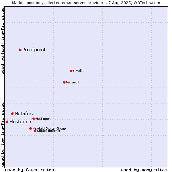 Market position of Proofpoint vs. Netafraz vs. Hosterion