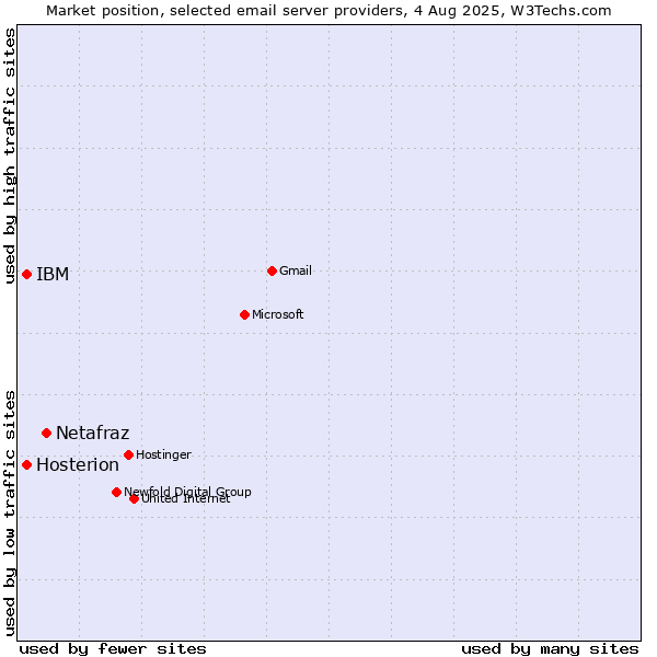 Market position of Netafraz vs. IBM vs. Hosterion
