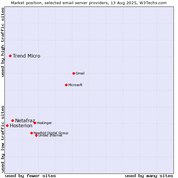 Market position of Netafraz vs. Trend Micro vs. Hosterion