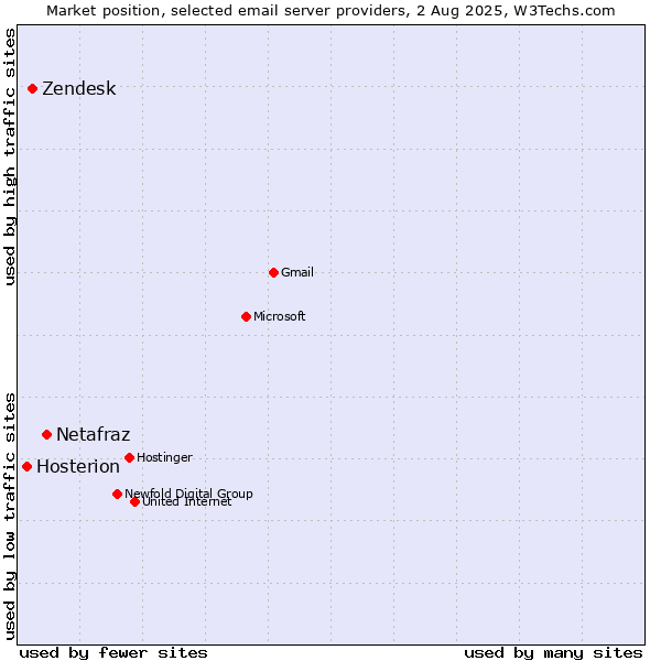 Market position of Netafraz vs. Zendesk vs. Hosterion