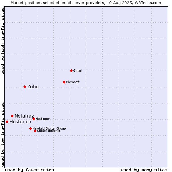 Market position of Zoho vs. Netafraz vs. Hosterion