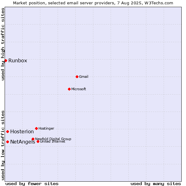 Market position of NetAngels vs. Hosterion vs. Runbox