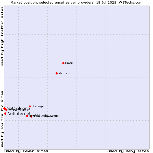 Market position of Hosterion vs. Netinternet vs. NetCologne