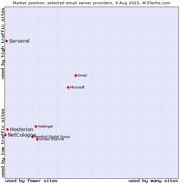 Market position of Hosterion vs. Serverel vs. NetCologne