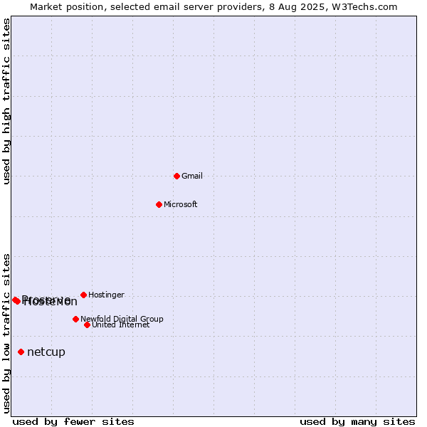 Market position of netcup vs. Hosterion vs. Proserve
