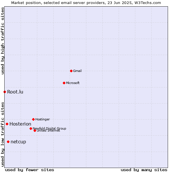 Market position of netcup vs. Hosterion vs. Root.lu