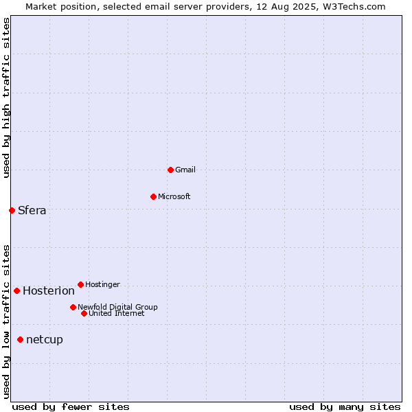 Market position of netcup vs. Hosterion vs. Sfera