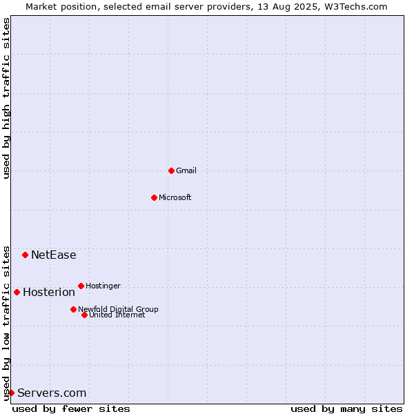 Market position of NetEase vs. Hosterion vs. Servers.com