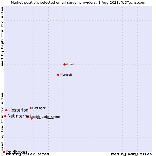 Market position of Hosterion vs. Netinternet vs. Raidboxes