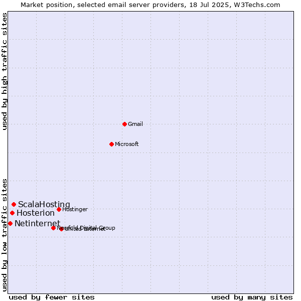 Market position of ScalaHosting vs. Hosterion vs. Netinternet
