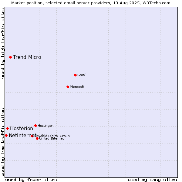Market position of Trend Micro vs. Hosterion vs. Netinternet