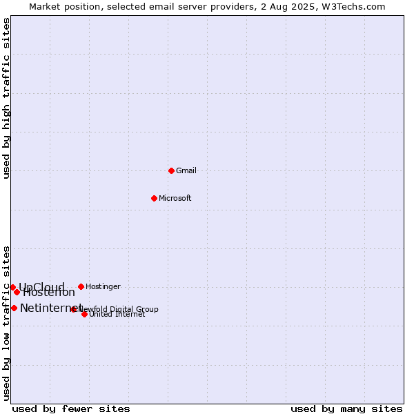 Market position of Hosterion vs. Netinternet vs. UpCloud