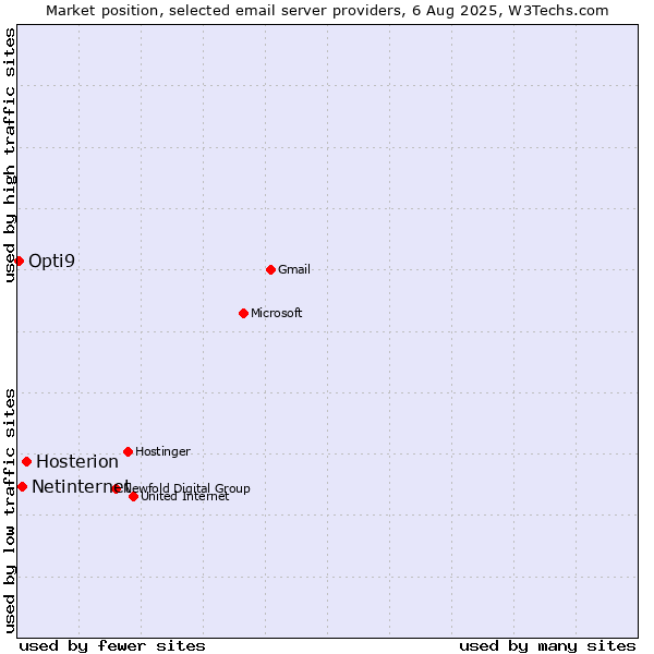 Market position of Hosterion vs. Netinternet vs. Opti9